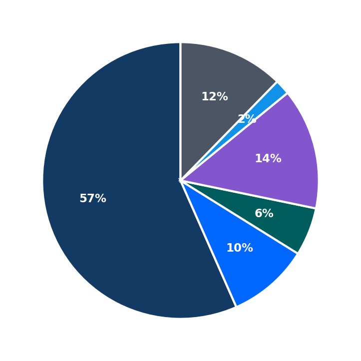 Minimum Investment Breakdown