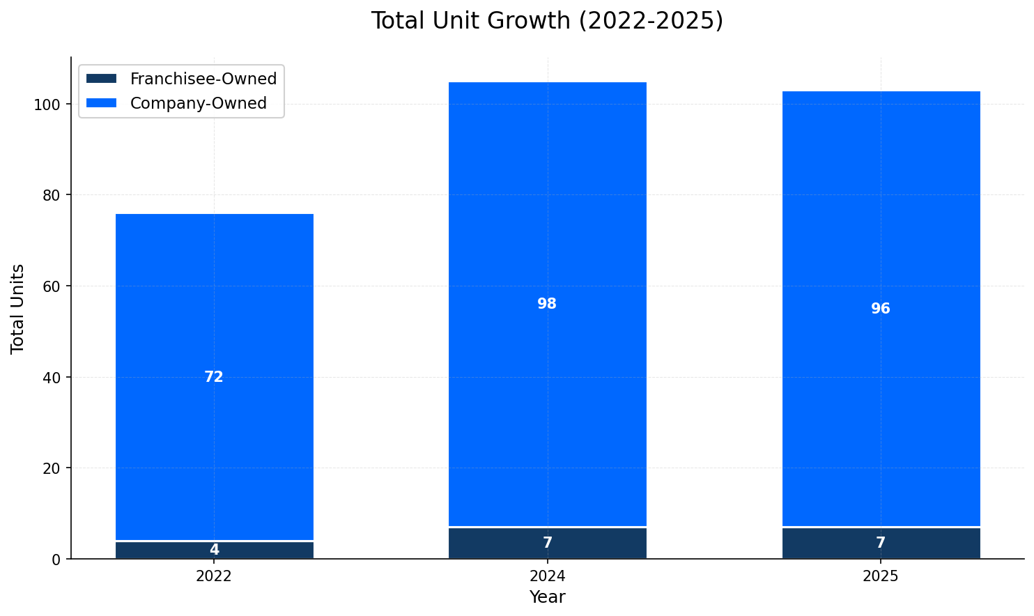 Unit Growth Chart
