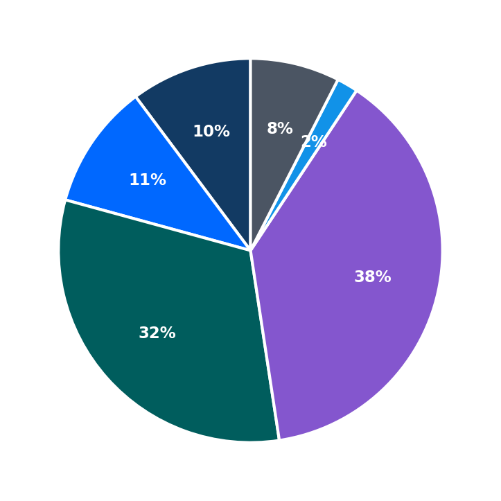 Minimum Investment Breakdown