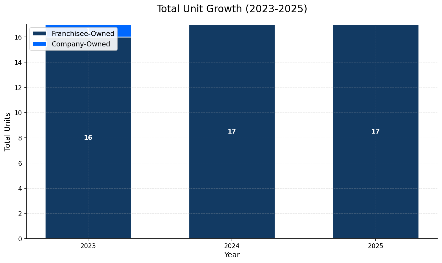 Unit Growth Chart