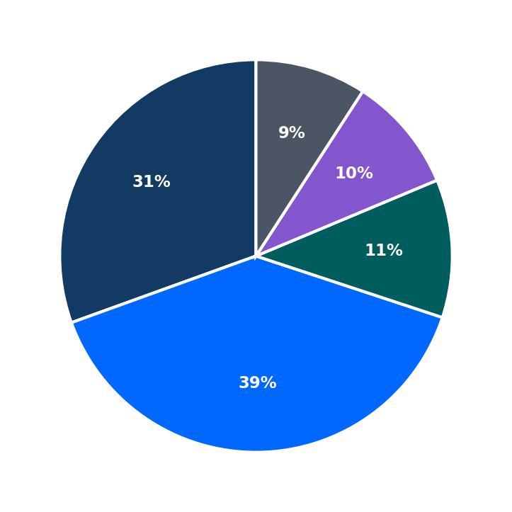 Minimum Investment Breakdown