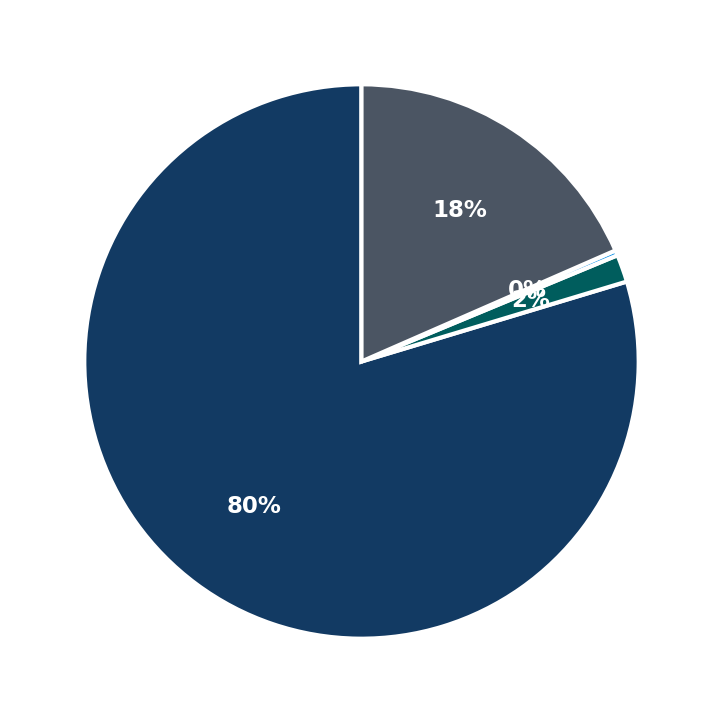 Minimum Investment Breakdown