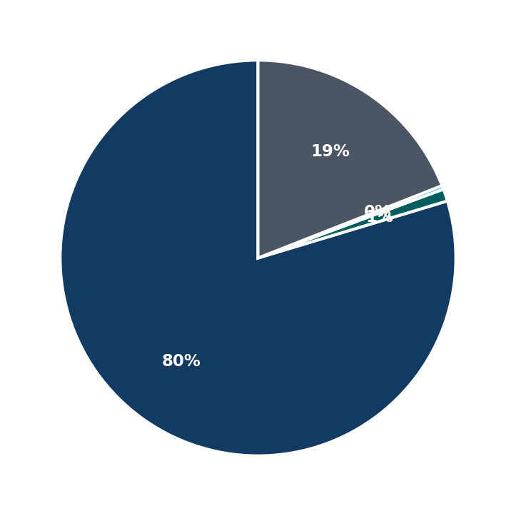 Minimum Investment Breakdown