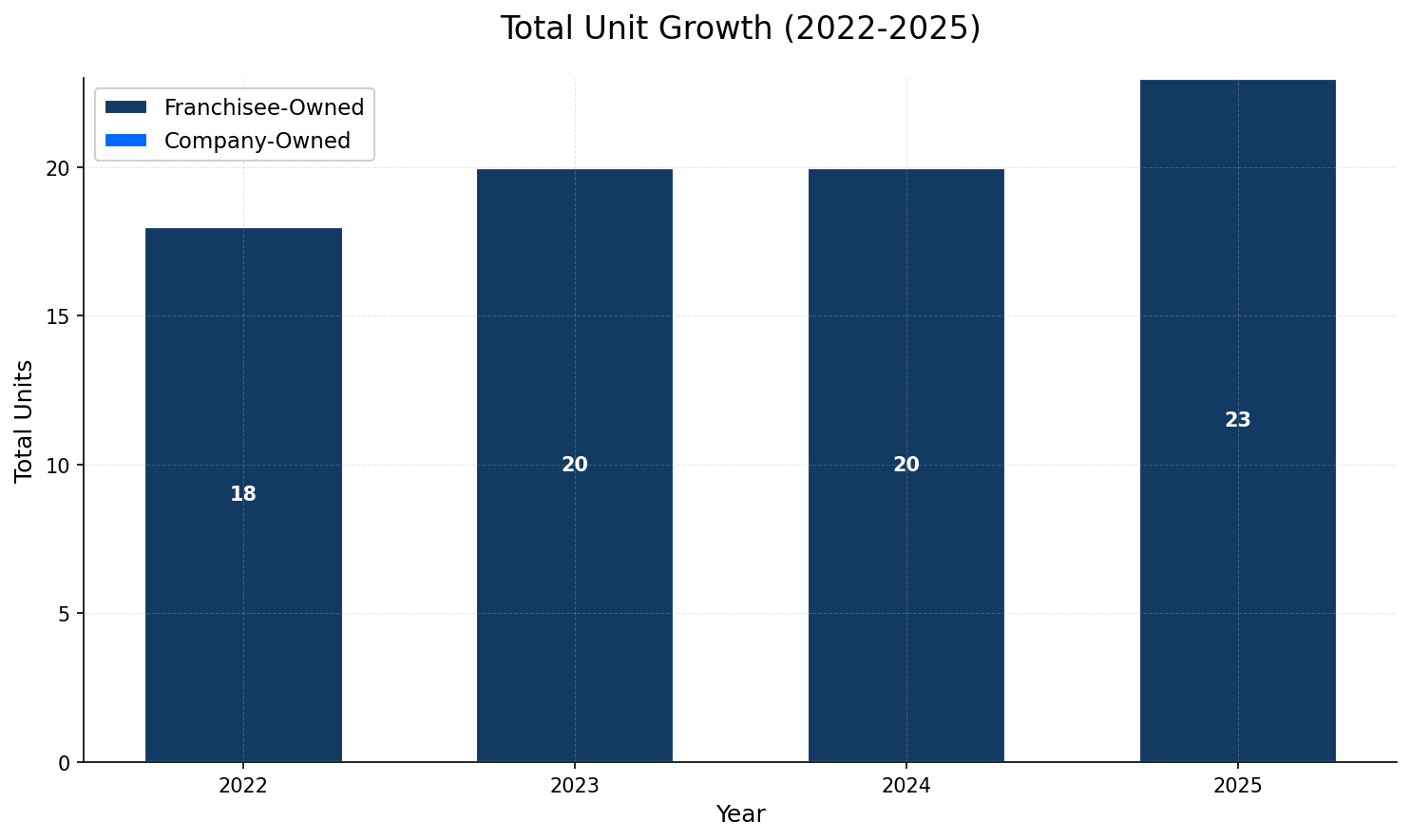 Unit Growth Chart