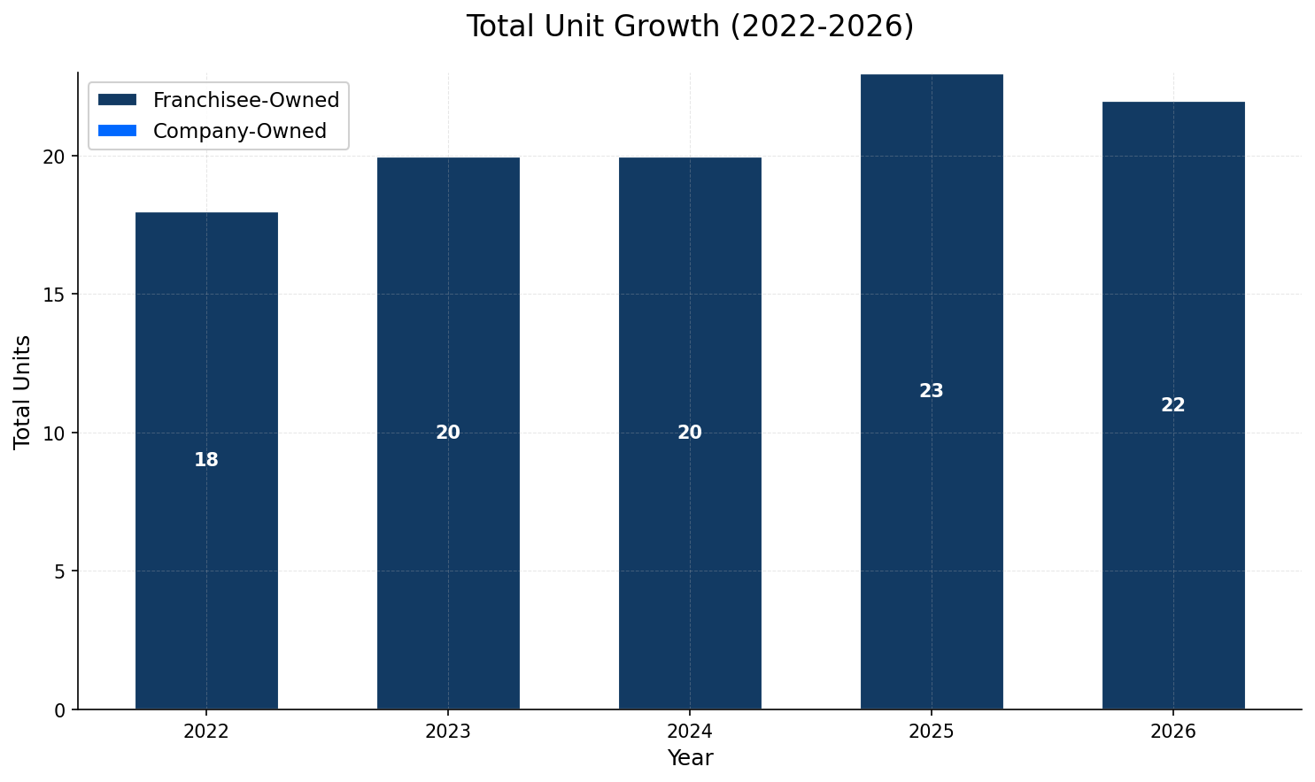 Unit Growth Chart