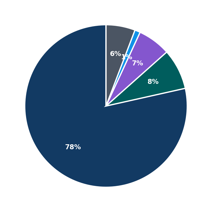 Minimum Investment Breakdown