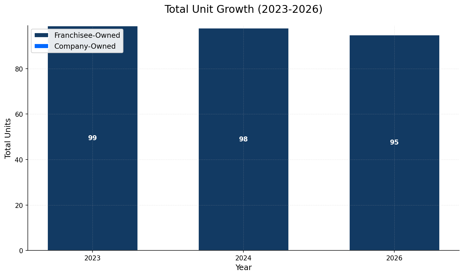 Unit Growth Chart