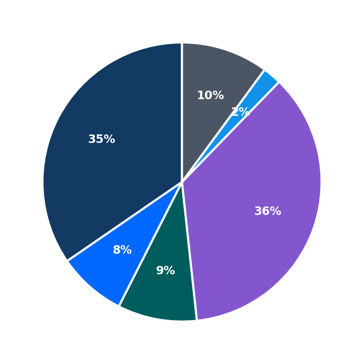 Minimum Investment Breakdown