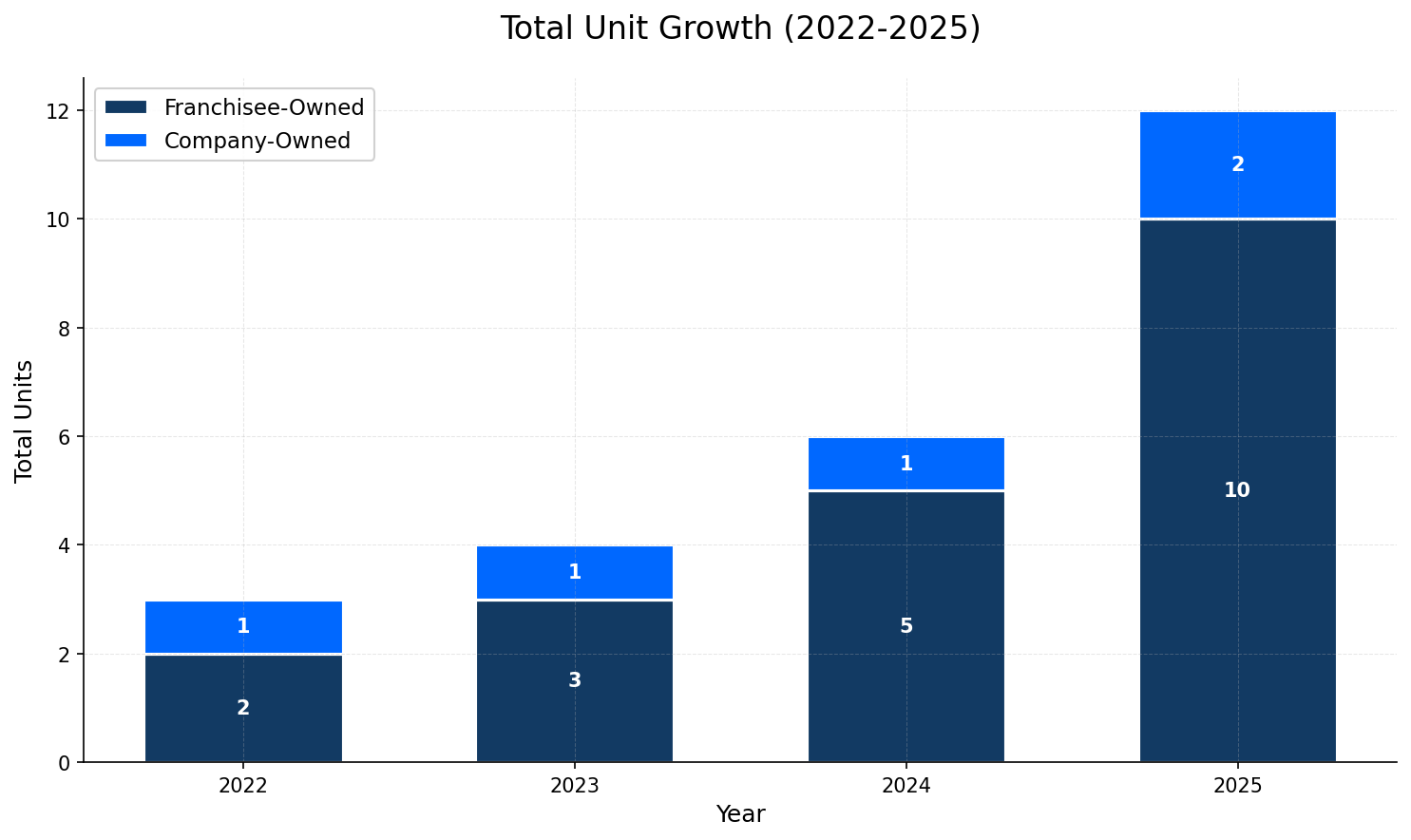 Unit Growth Chart