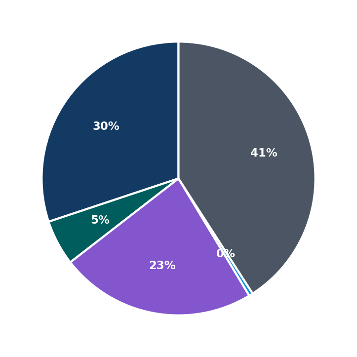 Minimum Investment Breakdown
