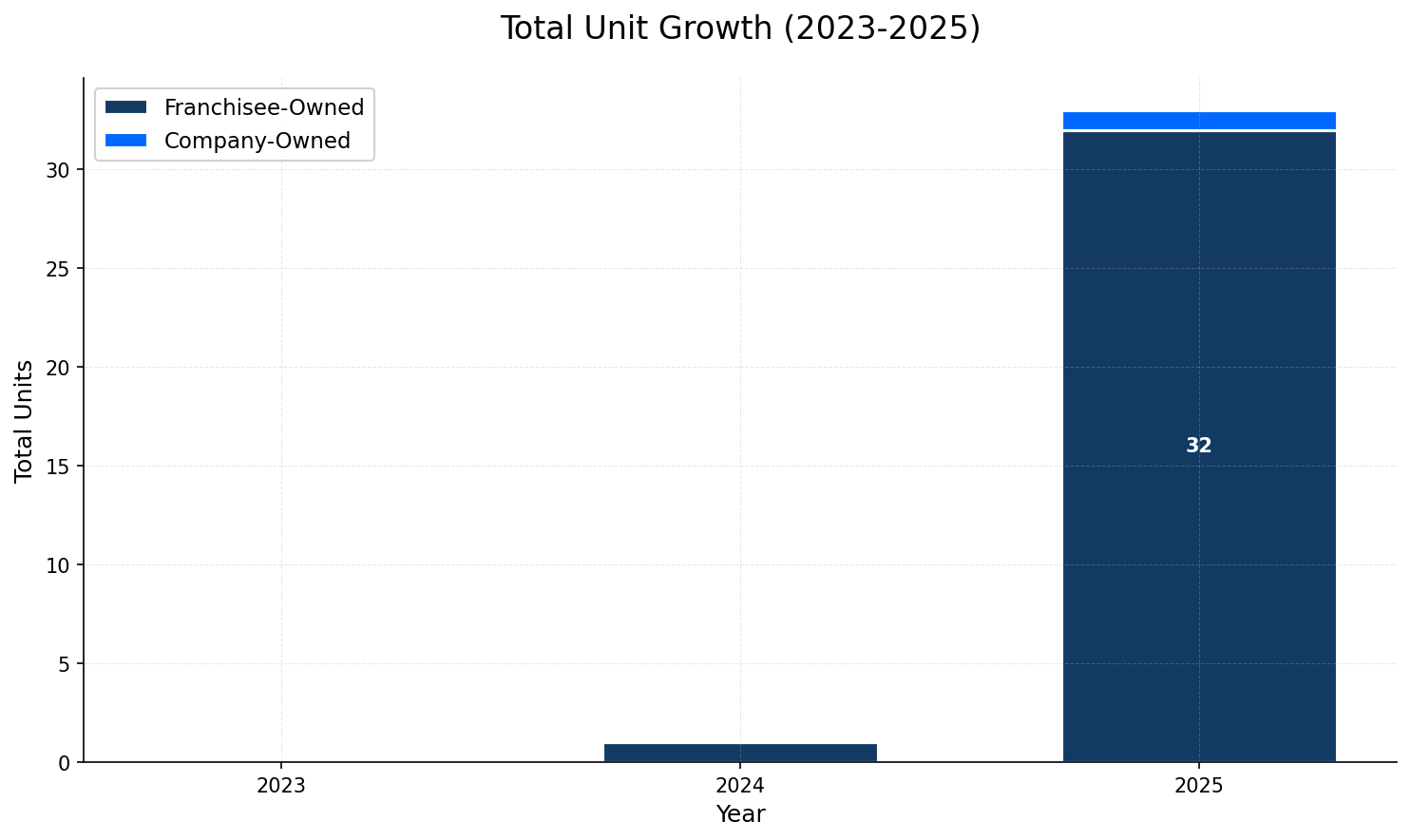 Unit Growth Chart