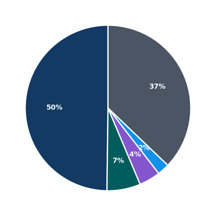 Minimum Investment Breakdown