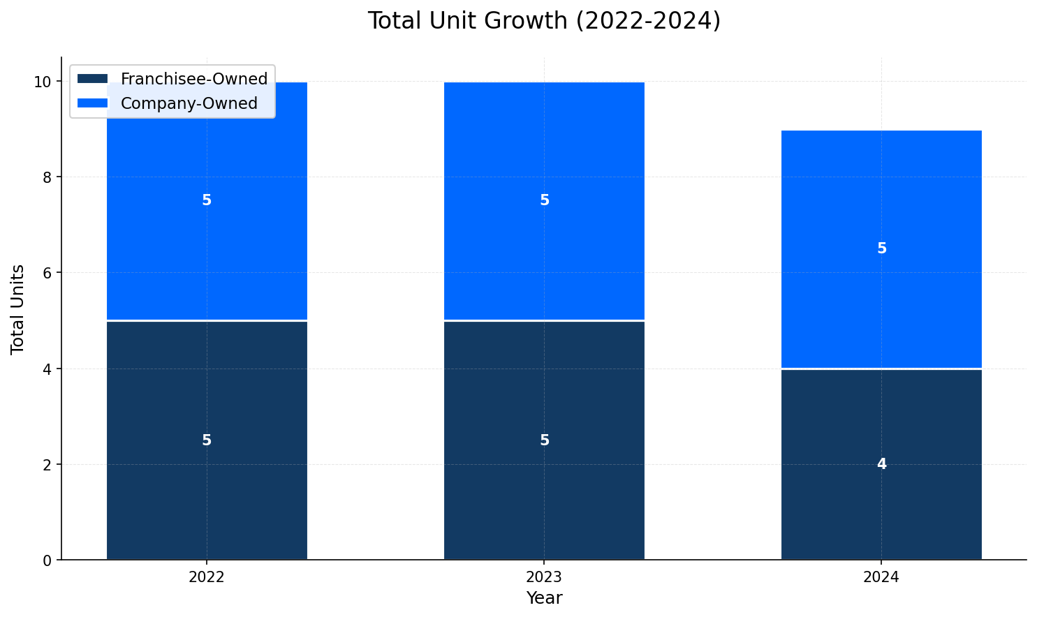 Unit Growth Chart