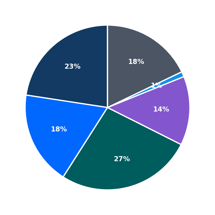 Minimum Investment Breakdown