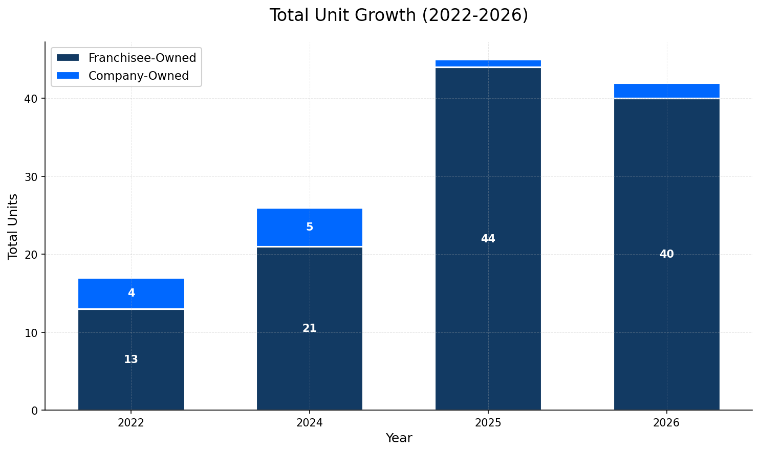 Unit Growth Chart