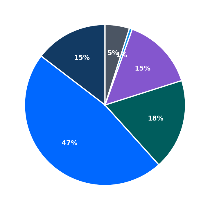 Minimum Investment Breakdown