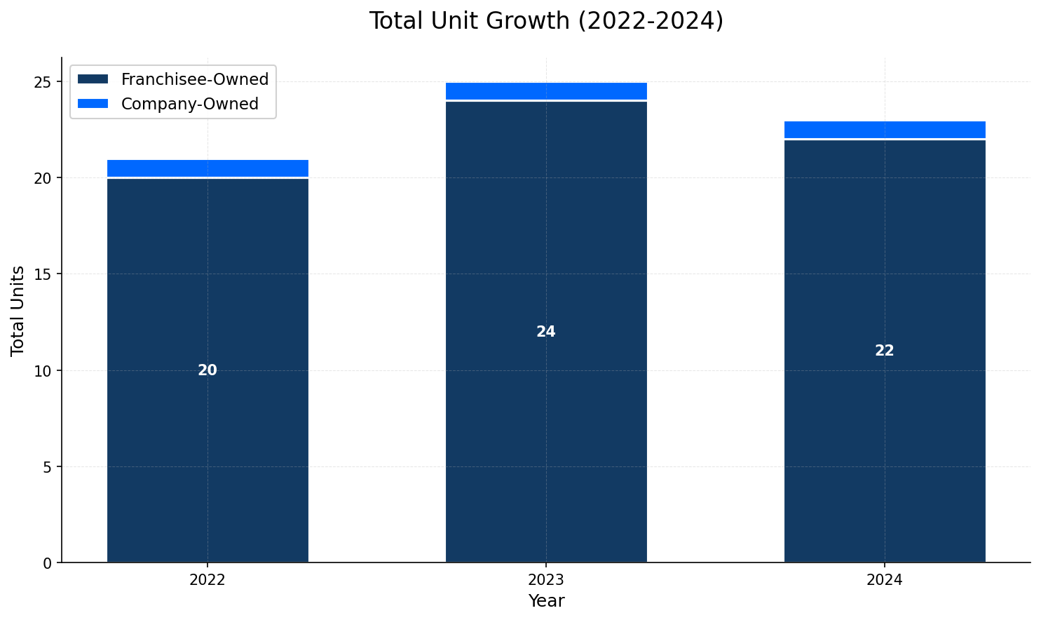 Unit Growth Chart