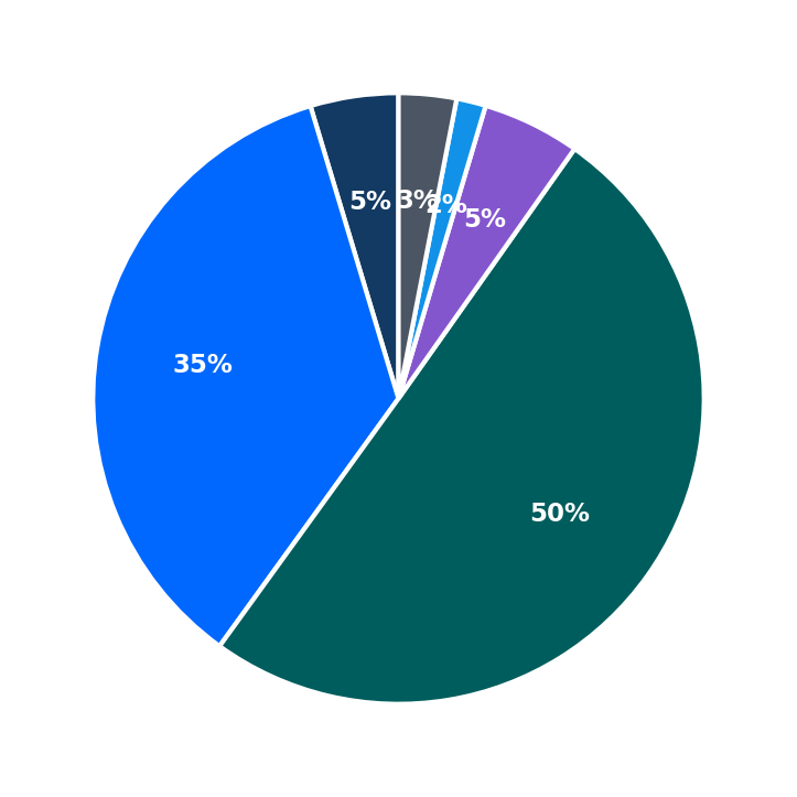 Minimum Investment Breakdown