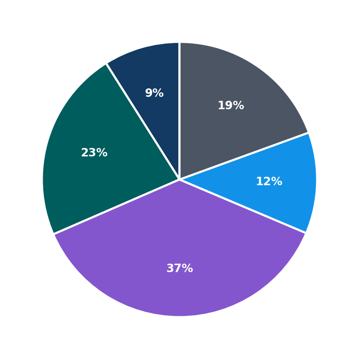 Minimum Investment Breakdown