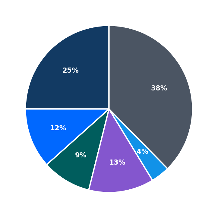 Minimum Investment Breakdown