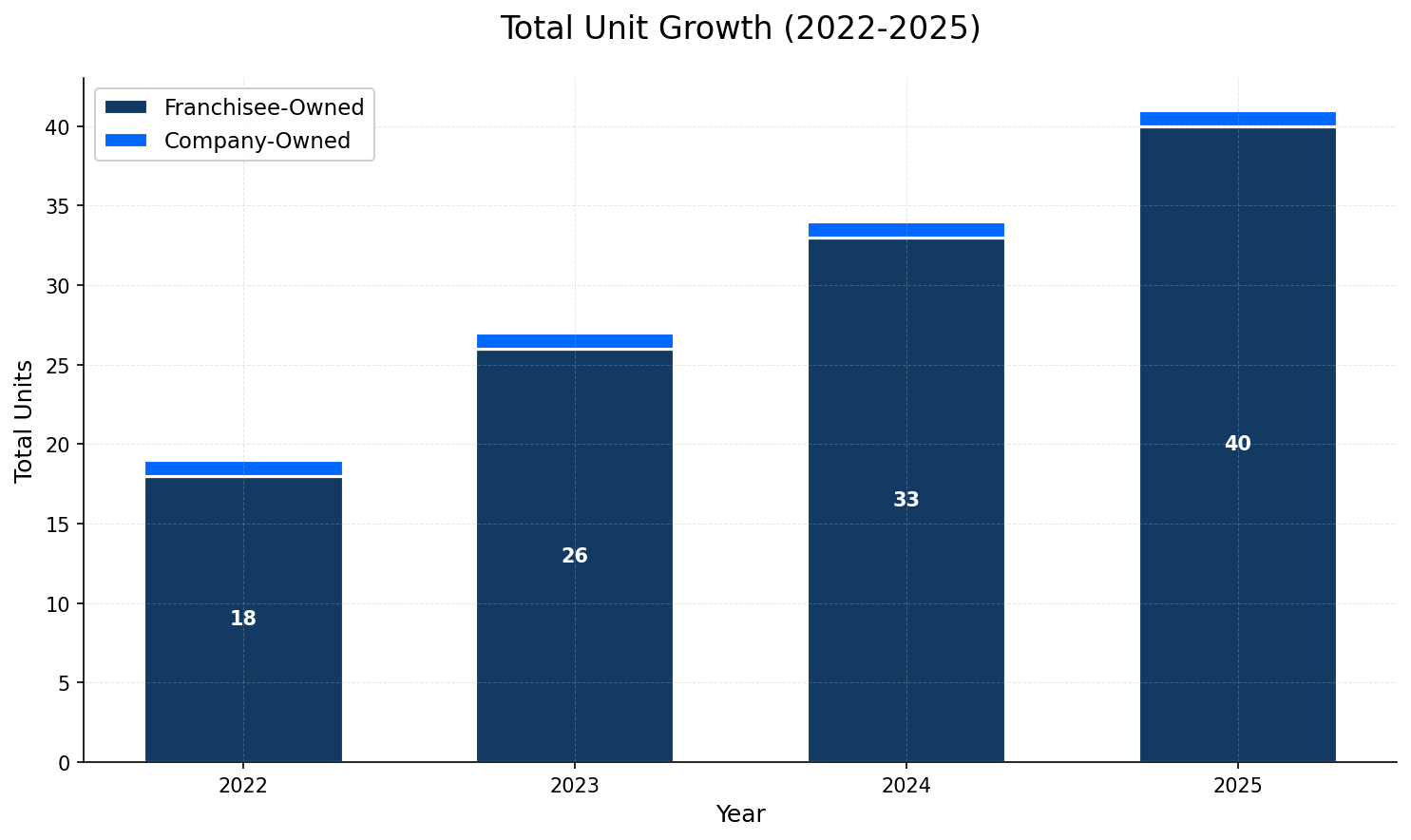Unit Growth Chart