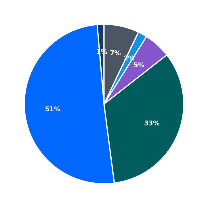 Minimum Investment Breakdown