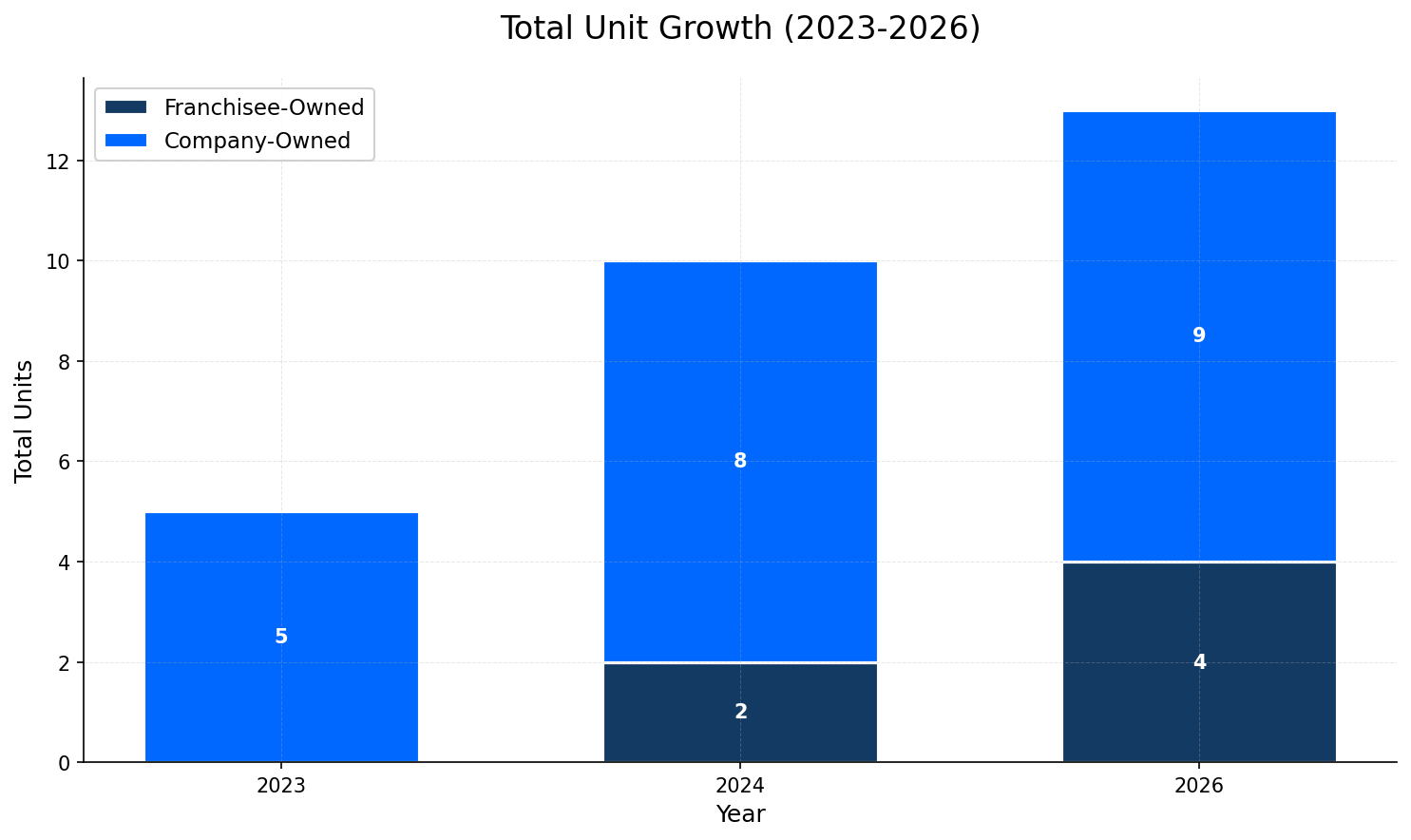 Unit Growth Chart