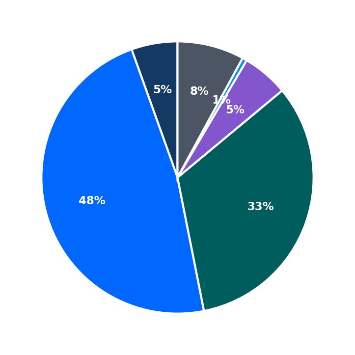 Minimum Investment Breakdown