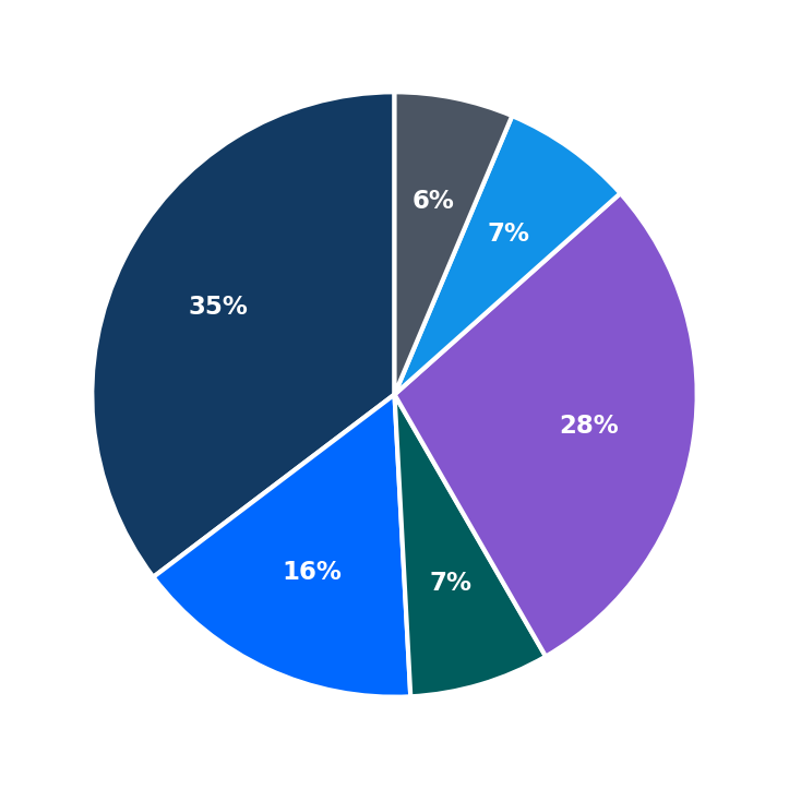Maximum Investment Breakdown