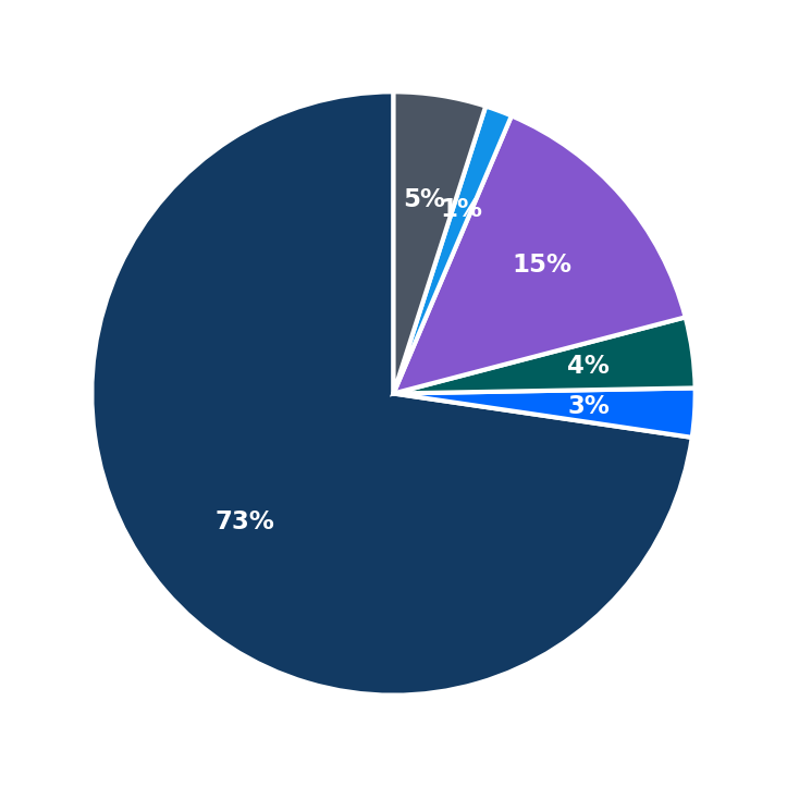 Minimum Investment Breakdown