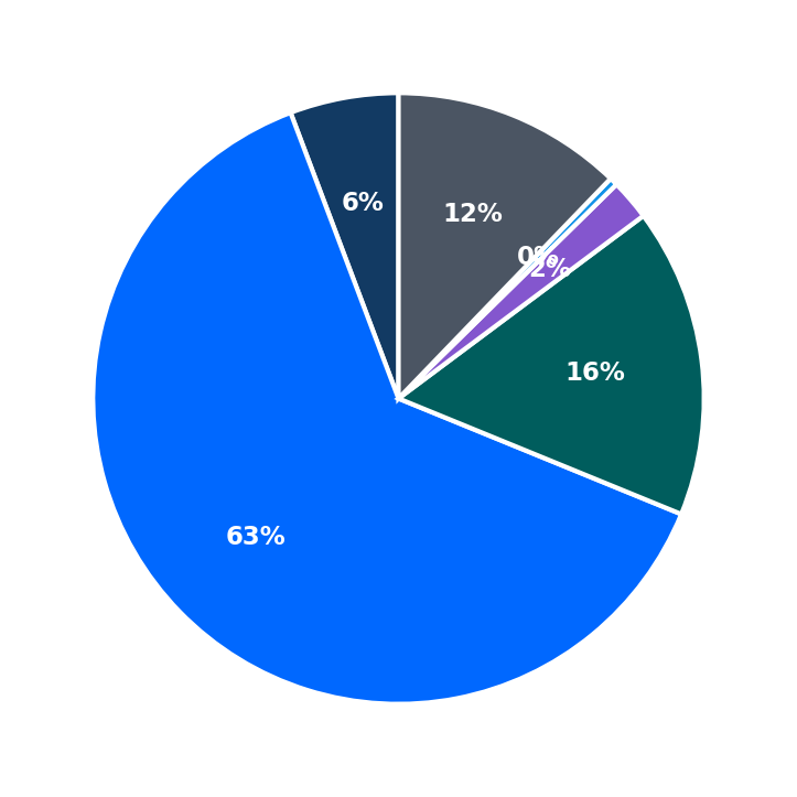 Minimum Investment Breakdown