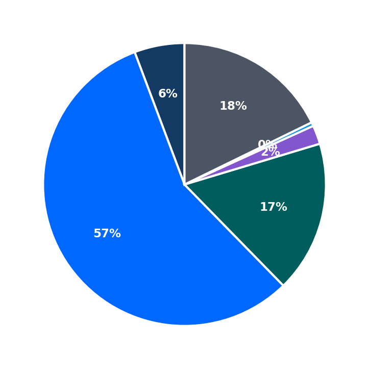 Minimum Investment Breakdown