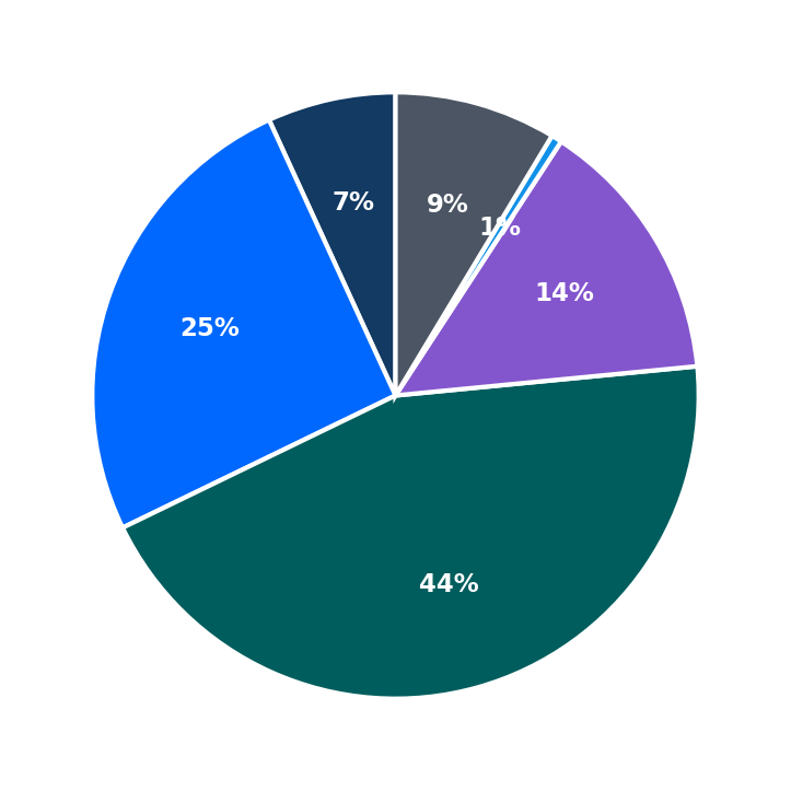 Minimum Investment Breakdown
