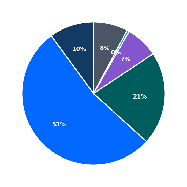 Minimum Investment Breakdown