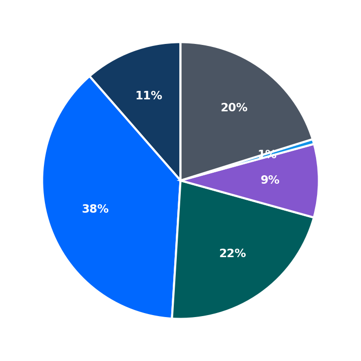 Minimum Investment Breakdown