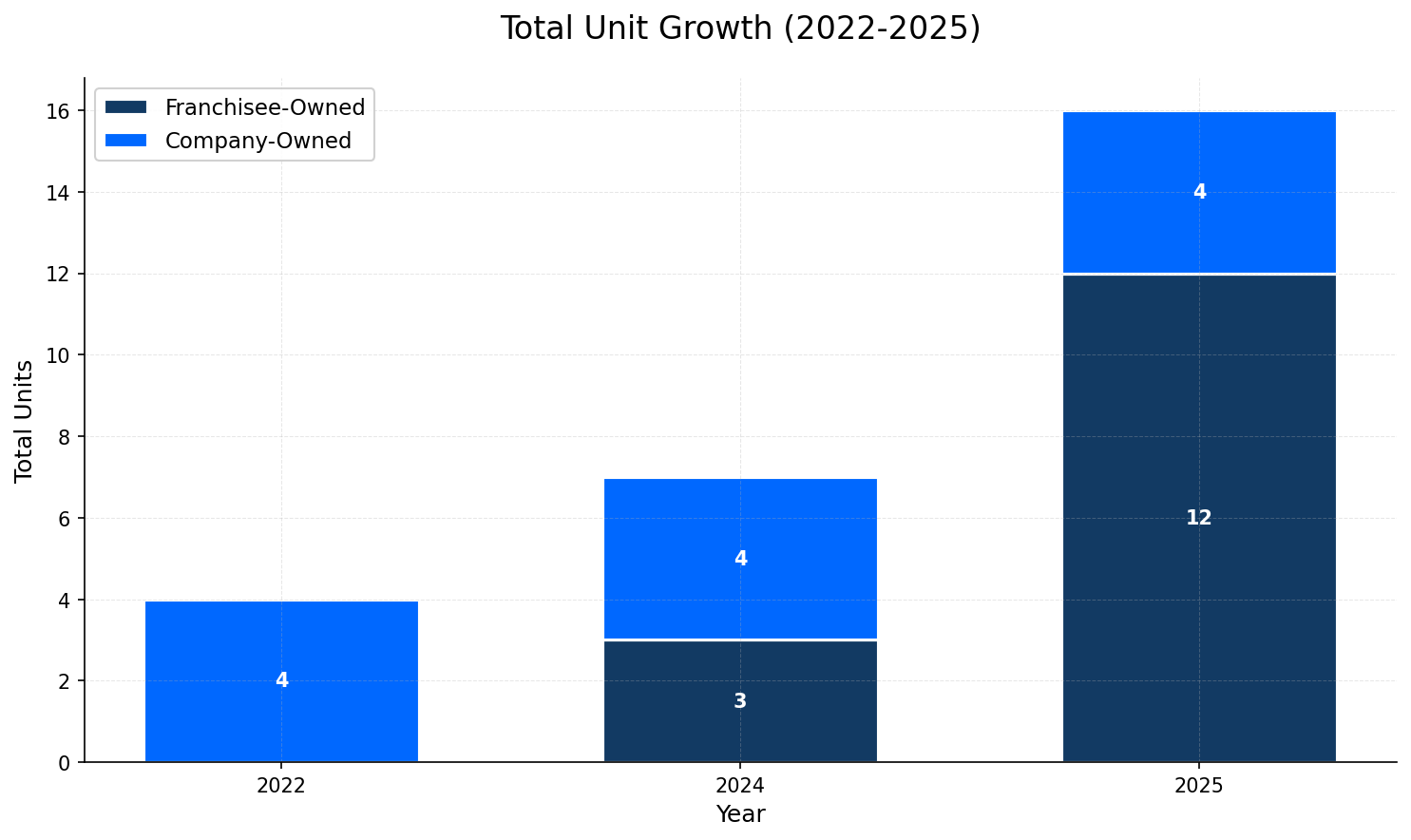 Unit Growth Chart