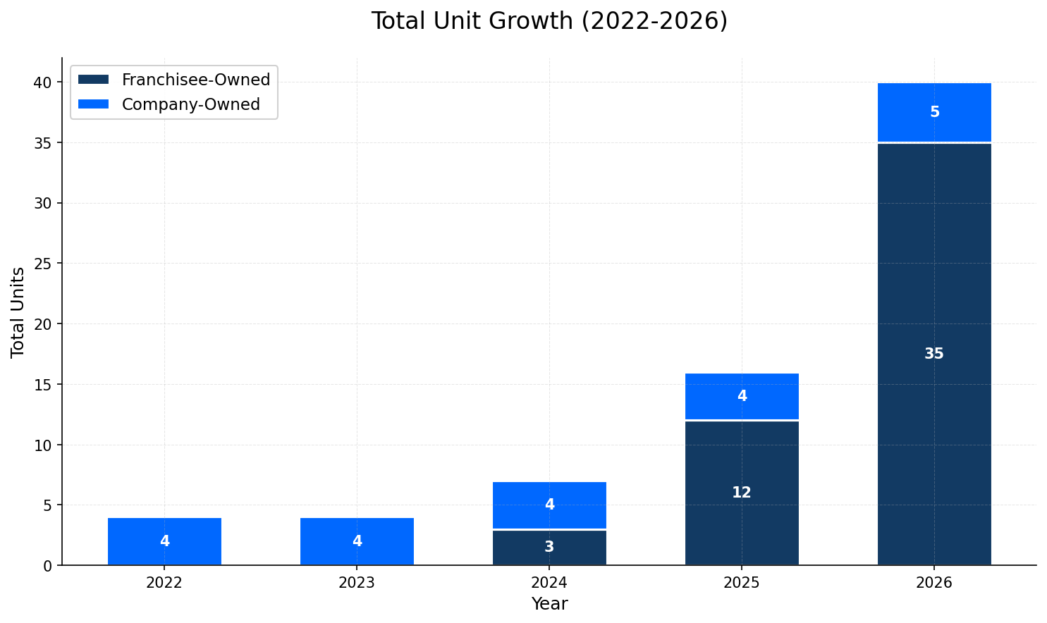 Unit Growth Chart