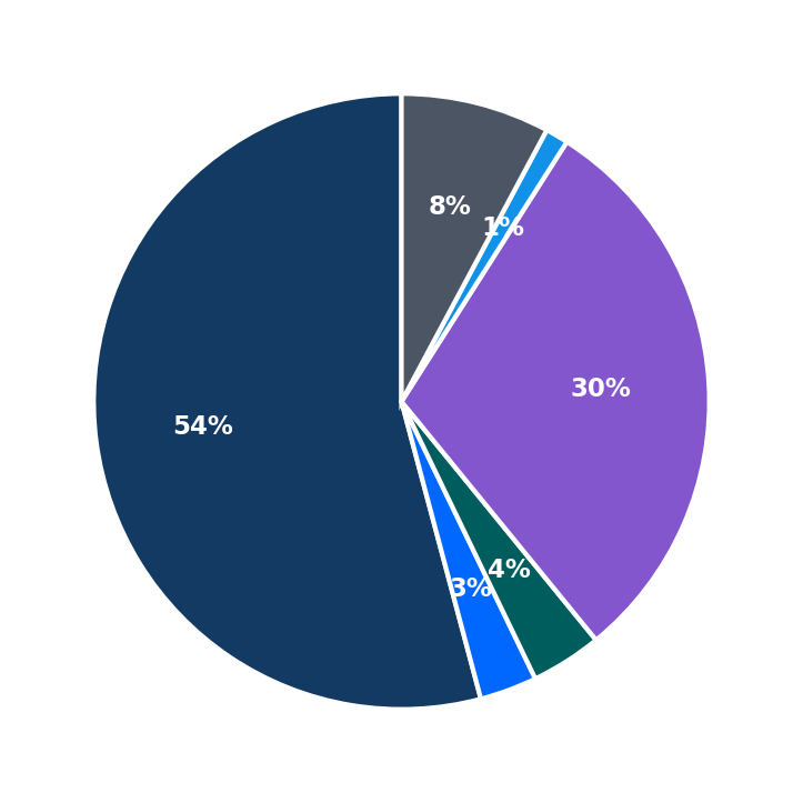 Minimum Investment Breakdown
