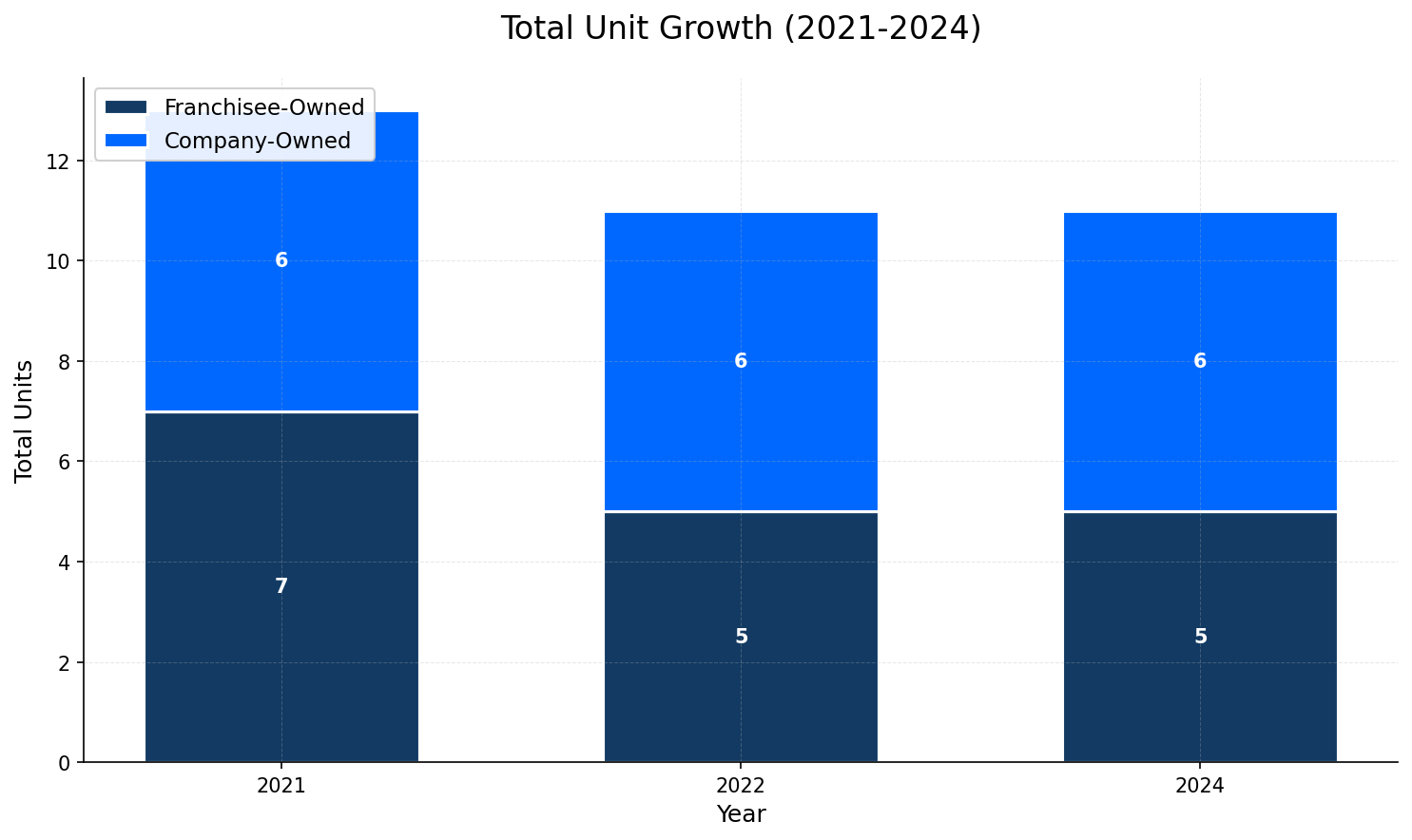 Unit Growth Chart