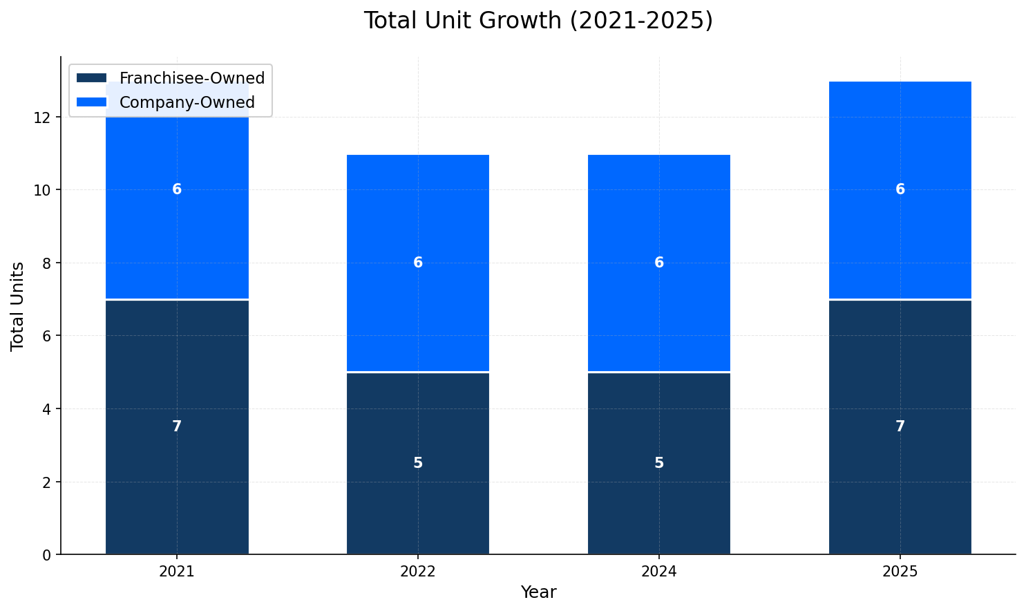 Unit Growth Chart