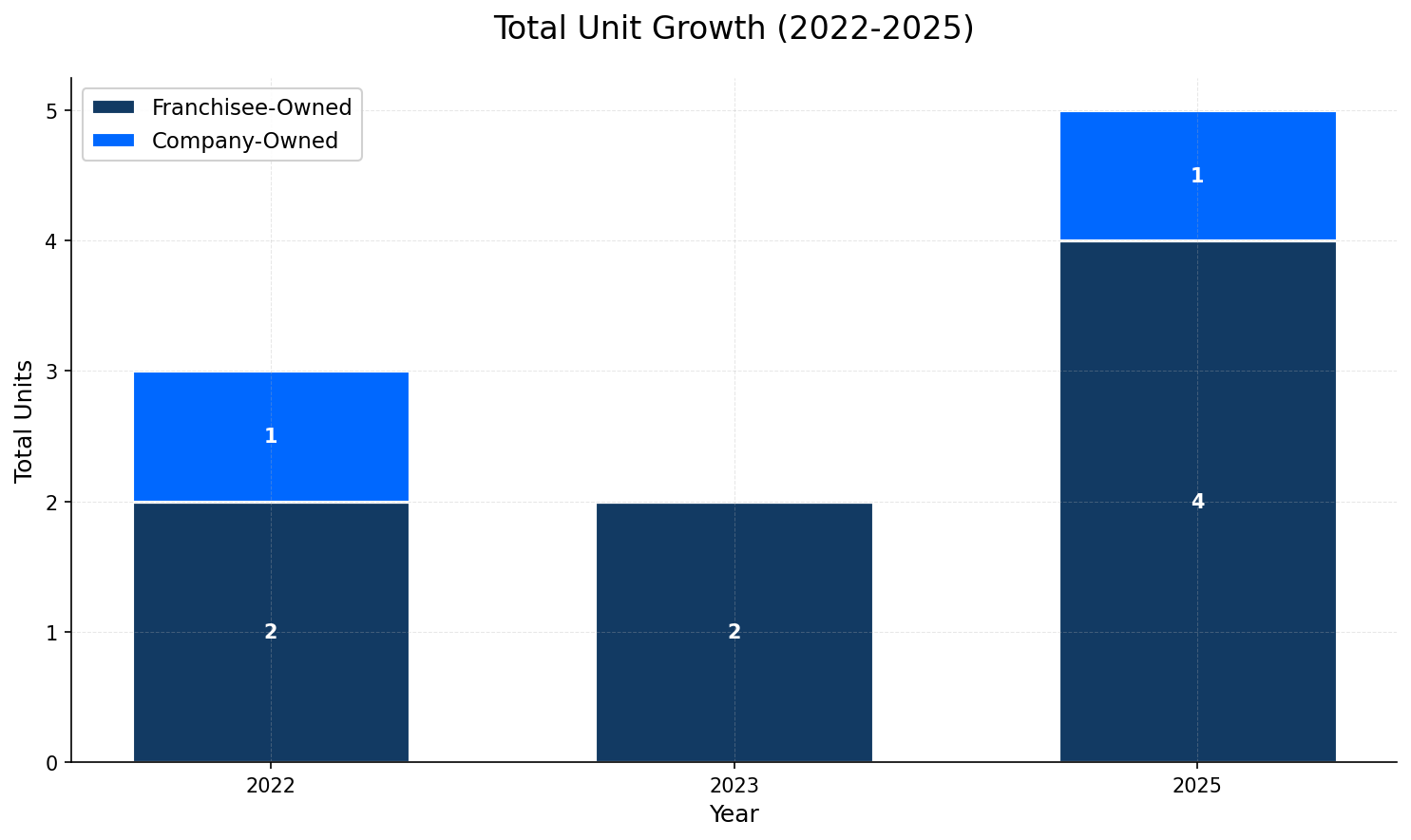 Unit Growth Chart