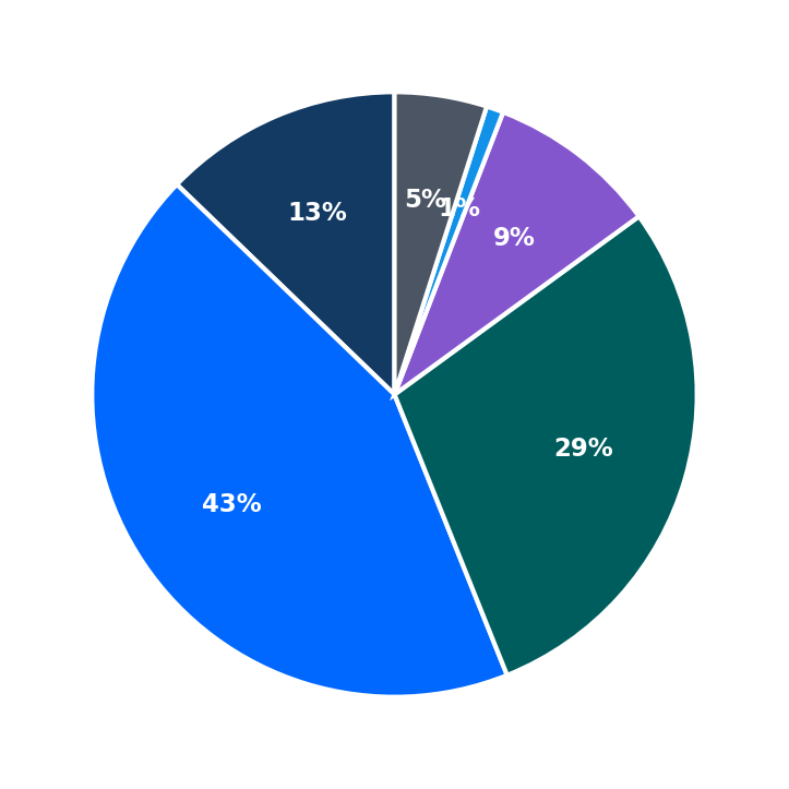 Minimum Investment Breakdown