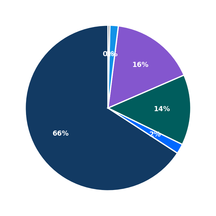 Minimum Investment Breakdown