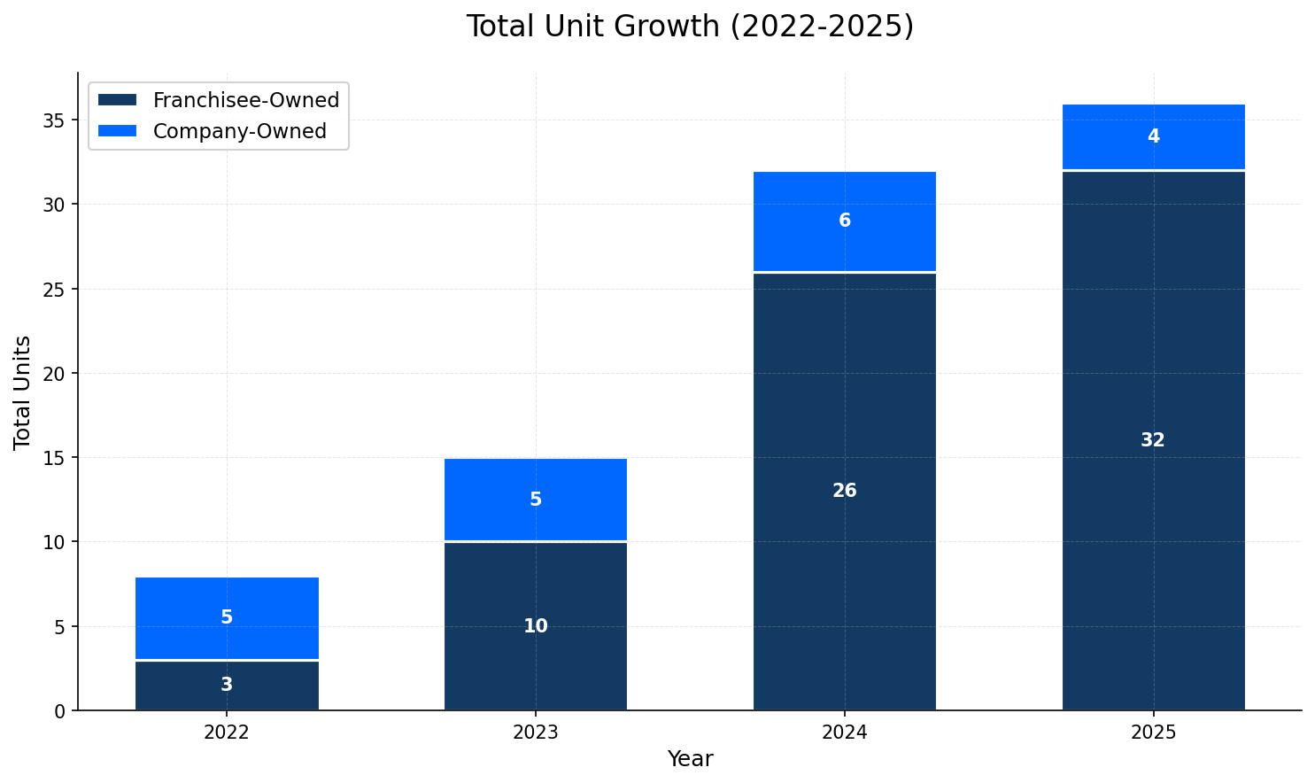 Unit Growth Chart