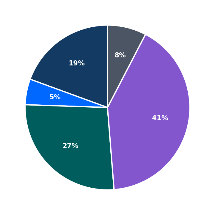 Minimum Investment Breakdown