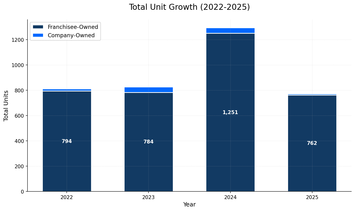 Unit Growth Chart