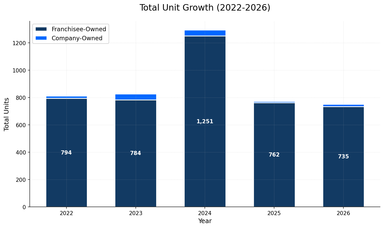 Unit Growth Chart