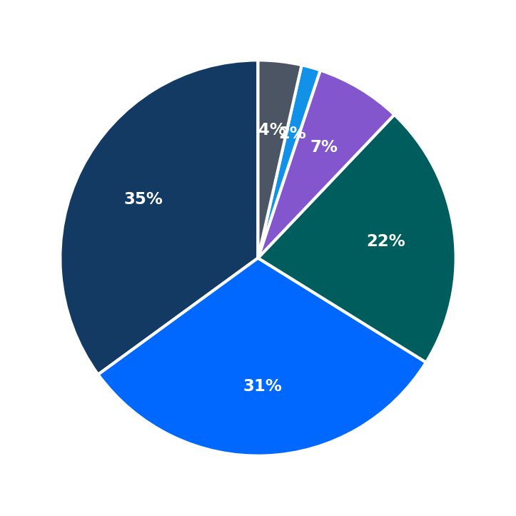 Minimum Investment Breakdown
