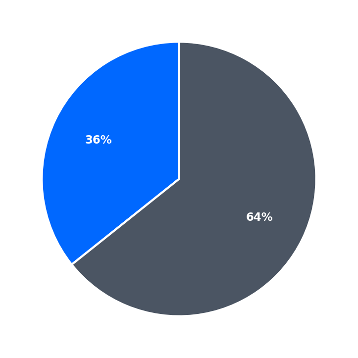 Minimum Investment Breakdown