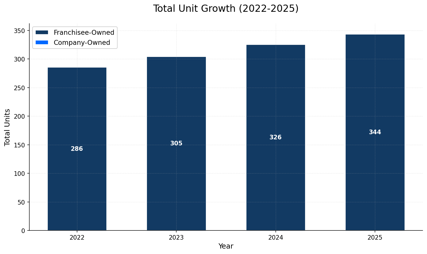 Unit Growth Chart